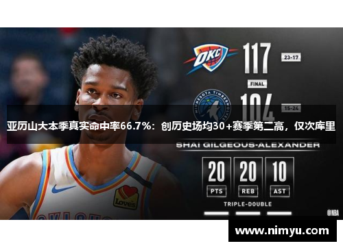 亚历山大本季真实命中率66.7%：创历史场均30+赛季第二高，仅次库里